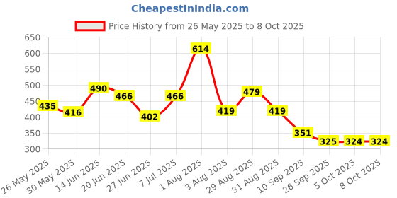 myntra.com Stylestry Textured Suede T-Strap Flats With Buckles stylestry Price History Graph from 26 May 2025 to 8 Oct 2025