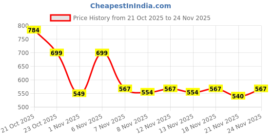 myntra.com Stylestry Textured Wedge Sandals stylestry Price History Graph from 21 Oct 2025 to 24 Nov 2025