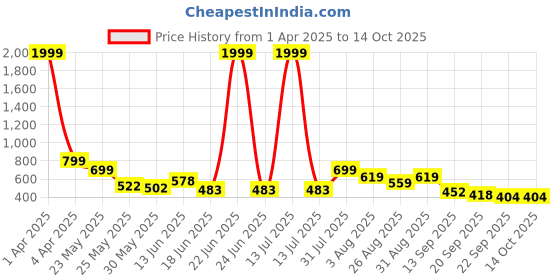 myntra.com Stylestry Wedge Sandals with Buckles stylestry Price History Graph from 1 Apr 2025 to 14 Oct 2025