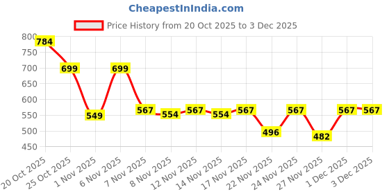 myntra.com Stylestry Wedge Sandals with Buckles stylestry Price History Graph from 20 Oct 2025 to 2 Dec 2025
