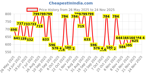 myntra.com Stylestry Wedge Sandals with Laser Cuts stylestry Price History Graph from 26 May 2025 to 24 Nov 2025