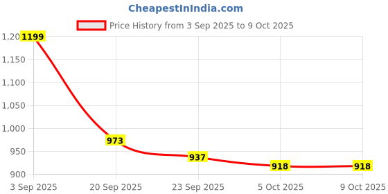 myntra.com Stylestry White Solid Ankle Strap Platform Block Heels stylestry Price History Graph from 3 Sep 2025 to 9 Oct 2025