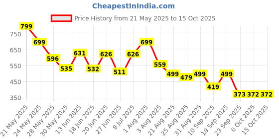 myntra.com Stylestry Women Backstrap High -Top Gladiators Flats stylestry Price History Graph from 21 May 2025 to 14 Oct 2025