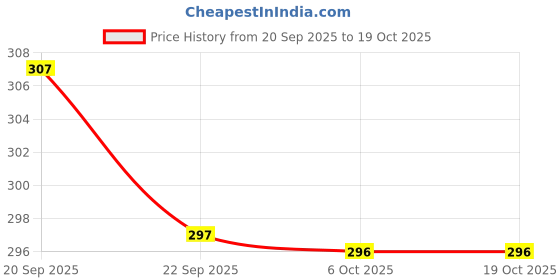 myntra.com Stylestry Women Black Open Toe Flats stylestry Price History Graph from 20 Sep 2025 to 18 Oct 2025