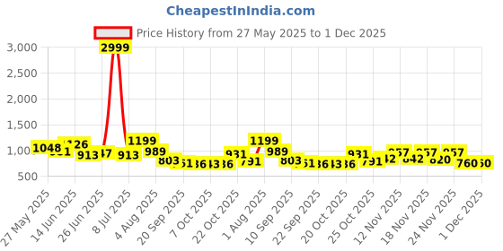 myntra.com Stylestry Women Block-Heeled Regular Boots stylestry Price History Graph from 27 May 2025 to 1 Dec 2025