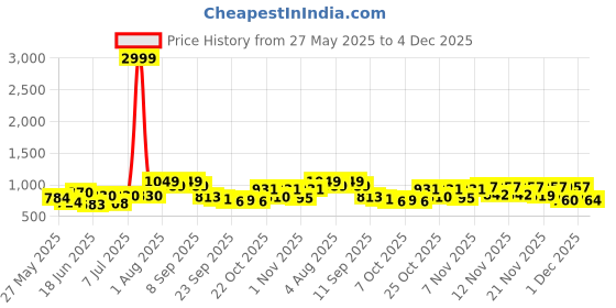myntra.com Stylestry Women Block Heeled Winter Boots with Buckle stylestry Price History Graph from 27 May 2025 to 4 Dec 2025