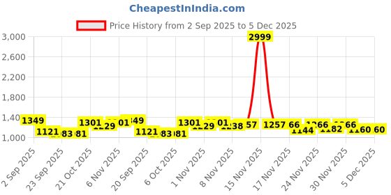 myntra.com Stylestry Women Block Sandals stylestry Price History Graph from 2 Sep 2025 to 5 Dec 2025