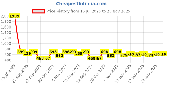 myntra.com Stylestry Women Block Synthetic Patent Sandals with Tassels stylestry Price History Graph from 15 Jul 2025 to 25 Nov 2025