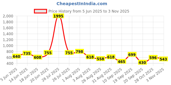 myntra.com Stylestry Women Casual Block-Heeled Biker Boots stylestry Price History Graph from 5 Jun 2025 to 3 Nov 2025
