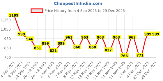 myntra.com Stylestry Women Casual Block-Heeled Monk Boots stylestry Price History Graph from 4 Sep 2025 to 29 Dec 2025
