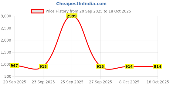myntra.com Stylestry Women Casual Block-Heeled Monk Boots stylestry Price History Graph from 20 Sep 2025 to 18 Oct 2025