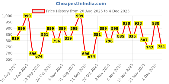 myntra.com Stylestry Women Casual Block-Heeled Monk Boots stylestry Price History Graph from 28 Aug 2025 to 4 Dec 2025