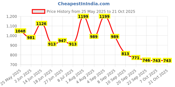myntra.com Stylestry Women Casual Block-Heeled Regular Boots stylestry Price History Graph from 25 May 2025 to 20 Oct 2025