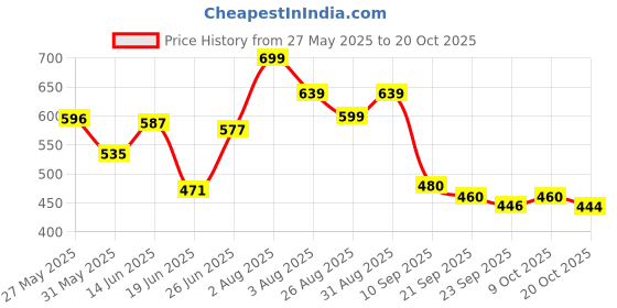 myntra.com Stylestry Women Casual Block-Heeled Regular Boots stylestry Price History Graph from 27 May 2025 to 20 Oct 2025