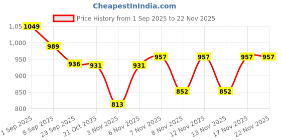 myntra.com Stylestry Women Casual Block-Heeled Regular Boots stylestry Price History Graph from 1 Sep 2025 to 22 Nov 2025