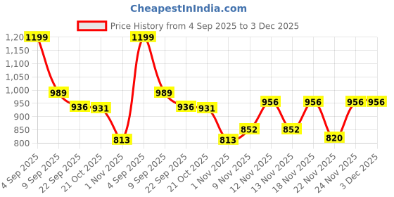 myntra.com Stylestry Women Casual Block-Heeled Regular Boots stylestry Price History Graph from 4 Sep 2025 to 2 Dec 2025