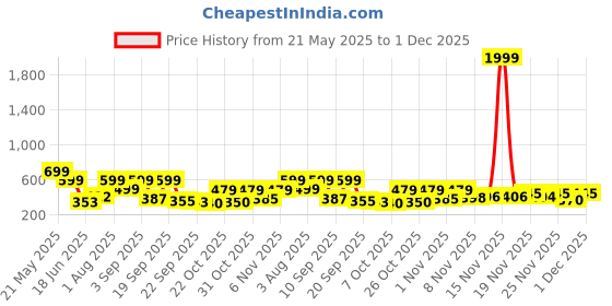 myntra.com Stylestry Women Colourblocked Open Toe Flats with Bows stylestry Price History Graph from 21 May 2025 to 1 Dec 2025