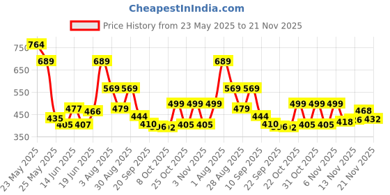 myntra.com Stylestry Women Colourblocked Open Toe Flats with Buckles stylestry Price History Graph from 23 May 2025 to 21 Nov 2025