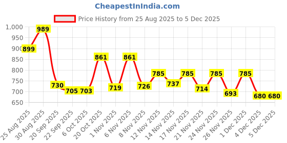 myntra.com Stylestry Women Embellished Block Heel Ankle Loop Sandals stylestry Price History Graph from 25 Aug 2025 to 4 Dec 2025