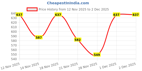 myntra.com Stylestry Women Embellished Ethnic Open Toe Flats stylestry Price History Graph from 12 Nov 2025 to 1 Dec 2025