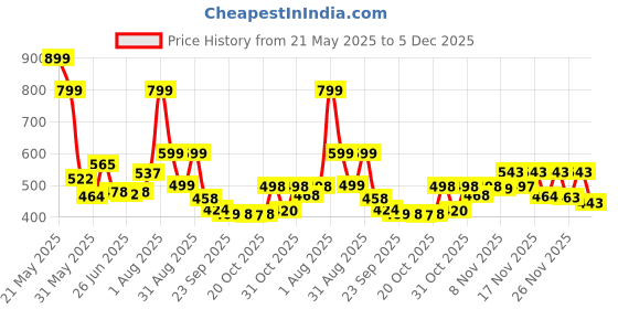 myntra.com Stylestry Women Embellished Open Toe Flats stylestry Price History Graph from 21 May 2025 to 5 Dec 2025