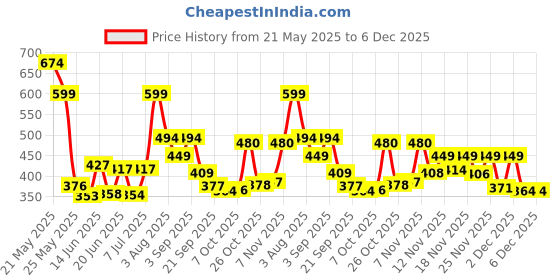 myntra.com Stylestry Women Embellished Open Toe Flats stylestry Price History Graph from 21 May 2025 to 5 Dec 2025