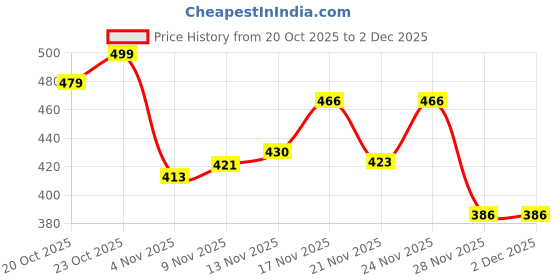 myntra.com Stylestry Women Embellished Open Toe Flats stylestry Price History Graph from 20 Oct 2025 to 1 Dec 2025