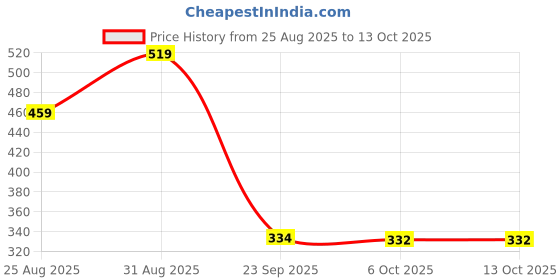 myntra.com Stylestry Women Embellished Open Toe Flats with Bows stylestry Price History Graph from 25 Aug 2025 to 13 Oct 2025
