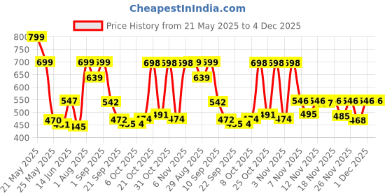 myntra.com Stylestry Women Embellished Open Toe Flats with Ethnic - Embellished stylestry Price History Graph from 21 May 2025 to 4 Dec 2025