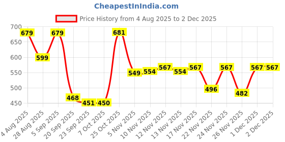 myntra.com Stylestry Women Embellished Regular Block Heel Sandal stylestry Price History Graph from 4 Aug 2025 to 30 Nov 2025
