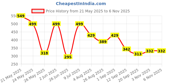 myntra.com Stylestry Women Ethnic - Embellished One Toe Flats stylestry Price History Graph from 21 May 2025 to 6 Nov 2025
