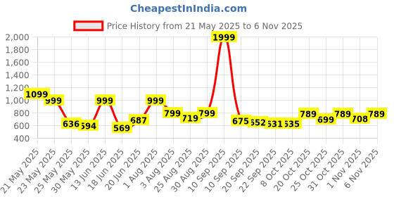 myntra.com Stylestry Women Loafers stylestry Price History Graph from 21 May 2025 to 2 Nov 2025