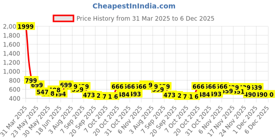 myntra.com Stylestry Women Mesh Running Marking Shoes stylestry Price History Graph from 31 Mar 2025 to 6 Dec 2025