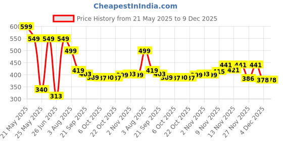 myntra.com Stylestry Women Mules Flats stylestry Price History Graph from 21 May 2025 to 9 Dec 2025