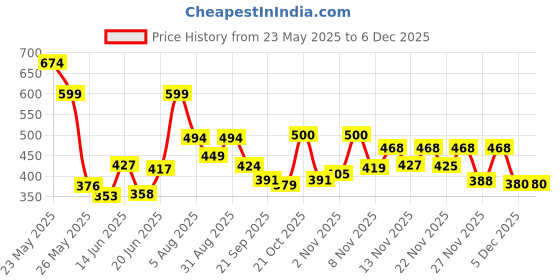 myntra.com Stylestry Women Mules with Bows Flats stylestry Price History Graph from 23 May 2025 to 2 Dec 2025