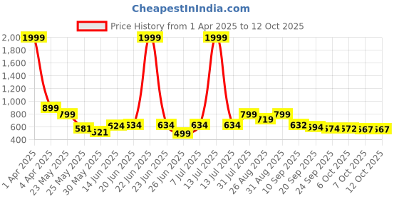 myntra.com Stylestry Women Open Toe Block Heel Sandals with Laser Cuts stylestry Price History Graph from 1 Apr 2025 to 11 Oct 2025