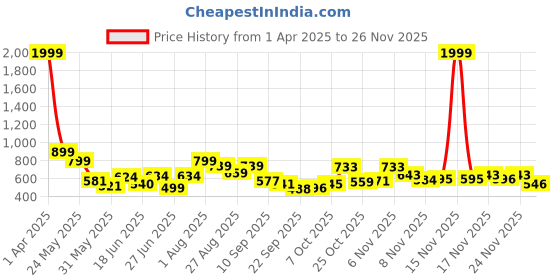 myntra.com Stylestry Women Open Toe Block Sandals stylestry Price History Graph from 1 Apr 2025 to 25 Nov 2025