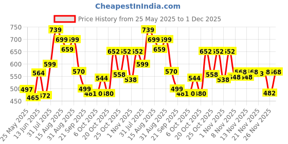myntra.com Stylestry Women Open Toe Block Sandals stylestry Price History Graph from 25 May 2025 to 30 Nov 2025