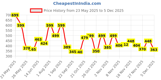 myntra.com Stylestry Women Open Toe Flats stylestry Price History Graph from 23 May 2025 to 4 Dec 2025