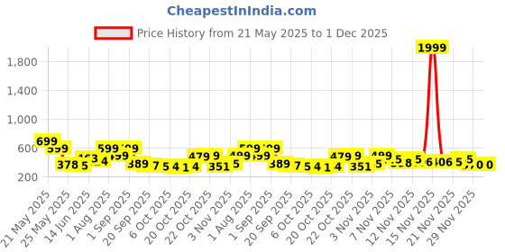 myntra.com Stylestry Women Open Toe Flats stylestry Price History Graph from 21 May 2025 to 1 Dec 2025