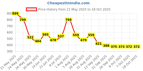 myntra.com Stylestry Women Open Toe Flats stylestry Price History Graph from 21 May 2025 to 18 Oct 2025
