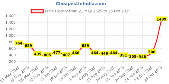 myntra.com Stylestry Women Open Toe Flats stylestry Price History Graph from 21 May 2025 to 24 Oct 2025