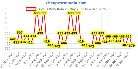 myntra.com Stylestry Women Open Toe Flats stylestry Price History Graph from 25 May 2025 to 4 Dec 2025