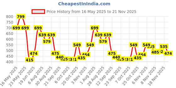 myntra.com Stylestry Women Open Toe Flats with Bows stylestry Price History Graph from 16 May 2025 to 21 Nov 2025
