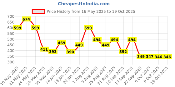 myntra.com Stylestry Women Open Toe Flats with Bows stylestry Price History Graph from 16 May 2025 to 17 Oct 2025