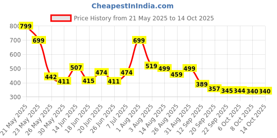 myntra.com Stylestry Women Open Toe Flats with Bows stylestry Price History Graph from 21 May 2025 to 13 Oct 2025