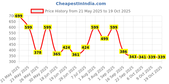 myntra.com Stylestry Women Open Toe Flats with Bows stylestry Price History Graph from 21 May 2025 to 18 Oct 2025