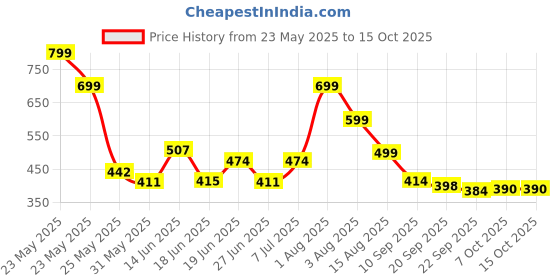 myntra.com Stylestry Women Open Toe Flats with Bows stylestry Price History Graph from 23 May 2025 to 14 Oct 2025