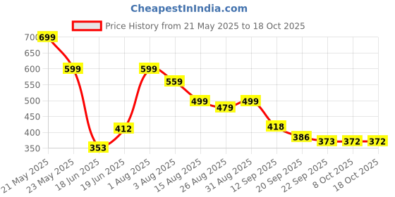 myntra.com Stylestry Women Open Toe Flats with Bows stylestry Price History Graph from 21 May 2025 to 18 Oct 2025