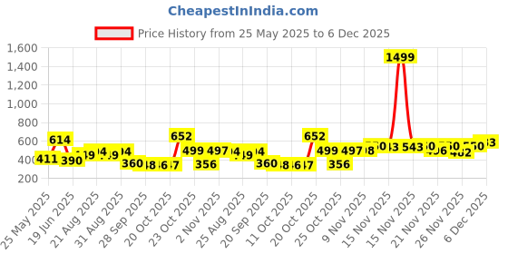 myntra.com Stylestry Women Open Toe Flats with Bows stylestry Price History Graph from 25 May 2025 to 6 Dec 2025
